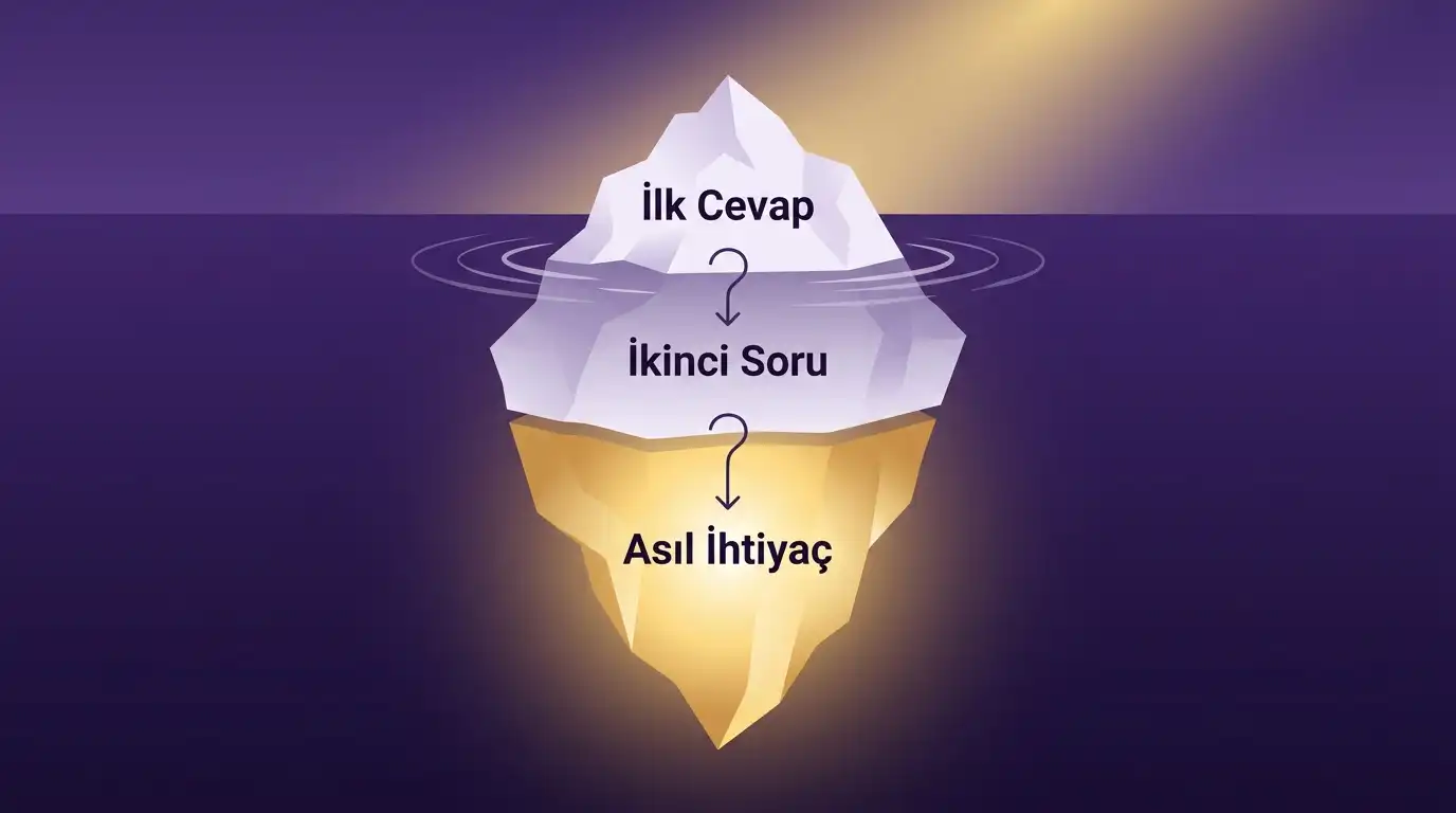İlk cevap, ikinci soru ve asıl ihtiyaç katmanlarıyla derinleştiren soruları anlatan buzdağı illüstrasyonu, koyu mor deniz ve altın sarısı parlayan tabanla Ahmet Yardımcı Academy satış eğitimi görseli