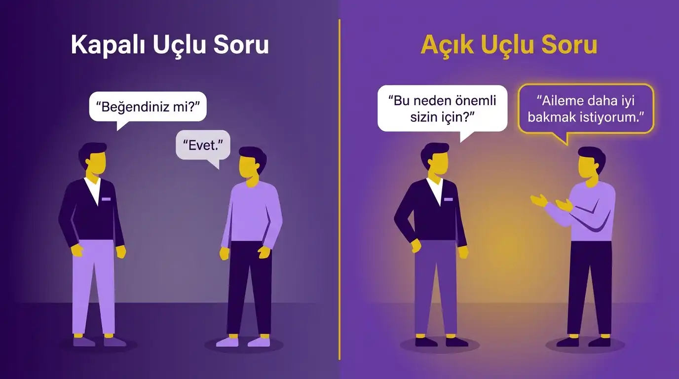 Kapalı uçlu soruya tek kelimeyle cevap veren müşteri ile açık uçlu soruyla asıl ihtiyacını anlatan müşteriyi karşılaştıran flat illüstrasyon, koyu mor zemin ve altın sarısı ışıkla Ahmet Yardımcı Academy satış eğitimi görseli