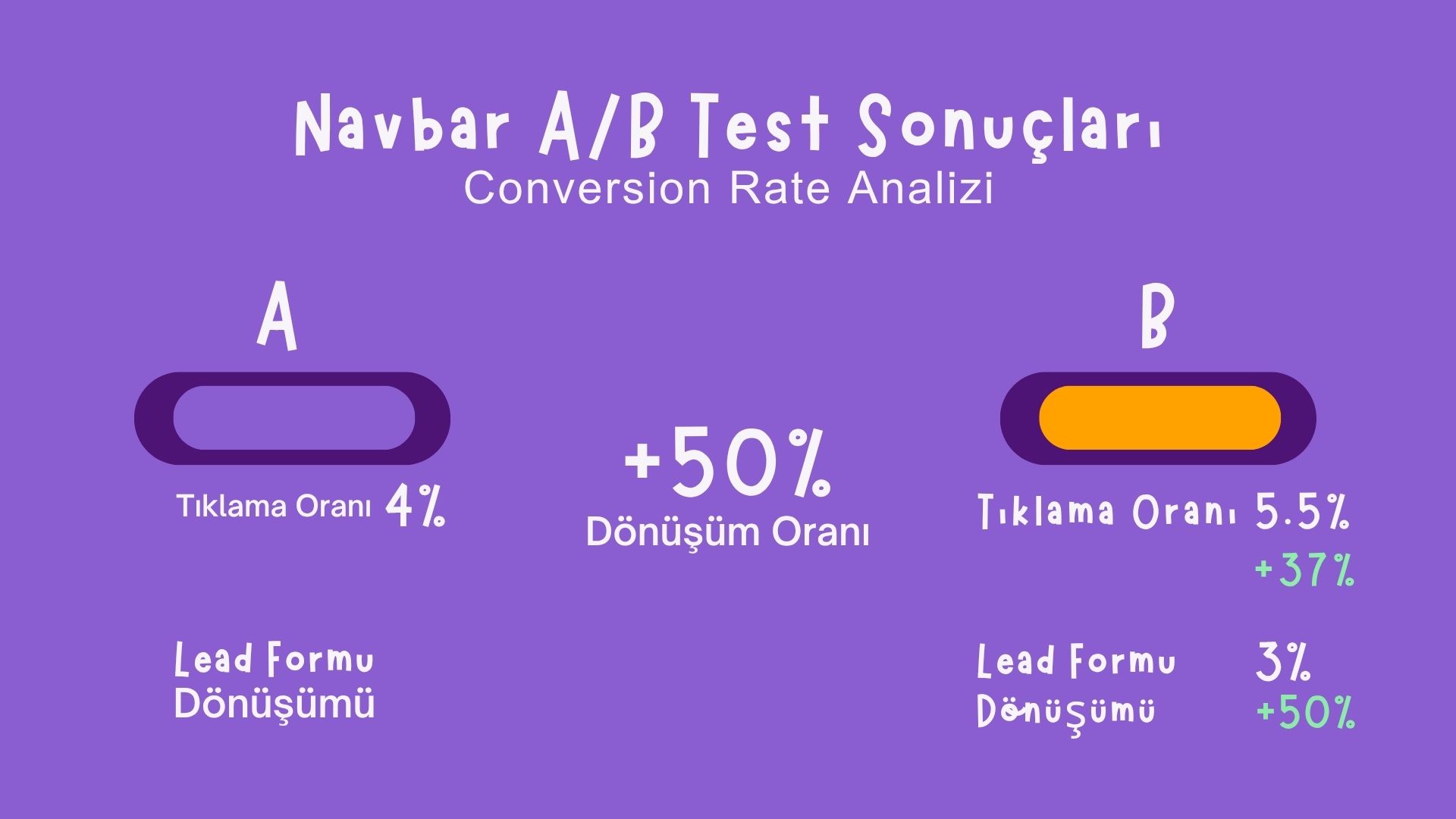 Navbar A/B test sonuçları ve conversion rate analizi