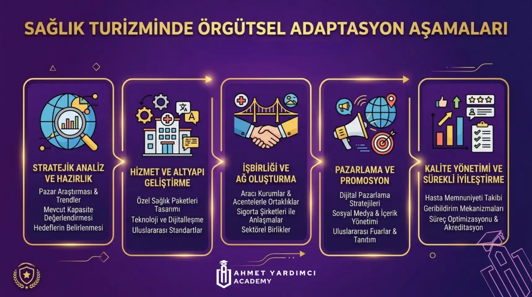 Sağlık turizminde örgütsel adaptasyon aşamalarını gösteren beş adımlı Ahmet Yardımcı Academy infografiği: stratejik analiz, hizmet ve altyapı geliştirme, iş birliği ve ağ oluşturma, pazarlama ve promosyon, kalite yönetimi ve sürekli iyileştirme