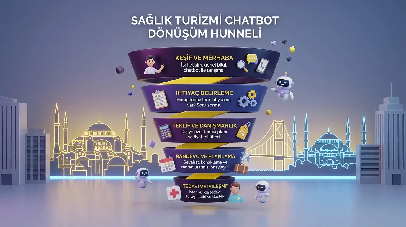 Koyu mor ve sarı temada tıbbi turizm sohbet robotu hunisiyle keşiften iyileşme takibine uzanan hasta yolculuğu infografiği