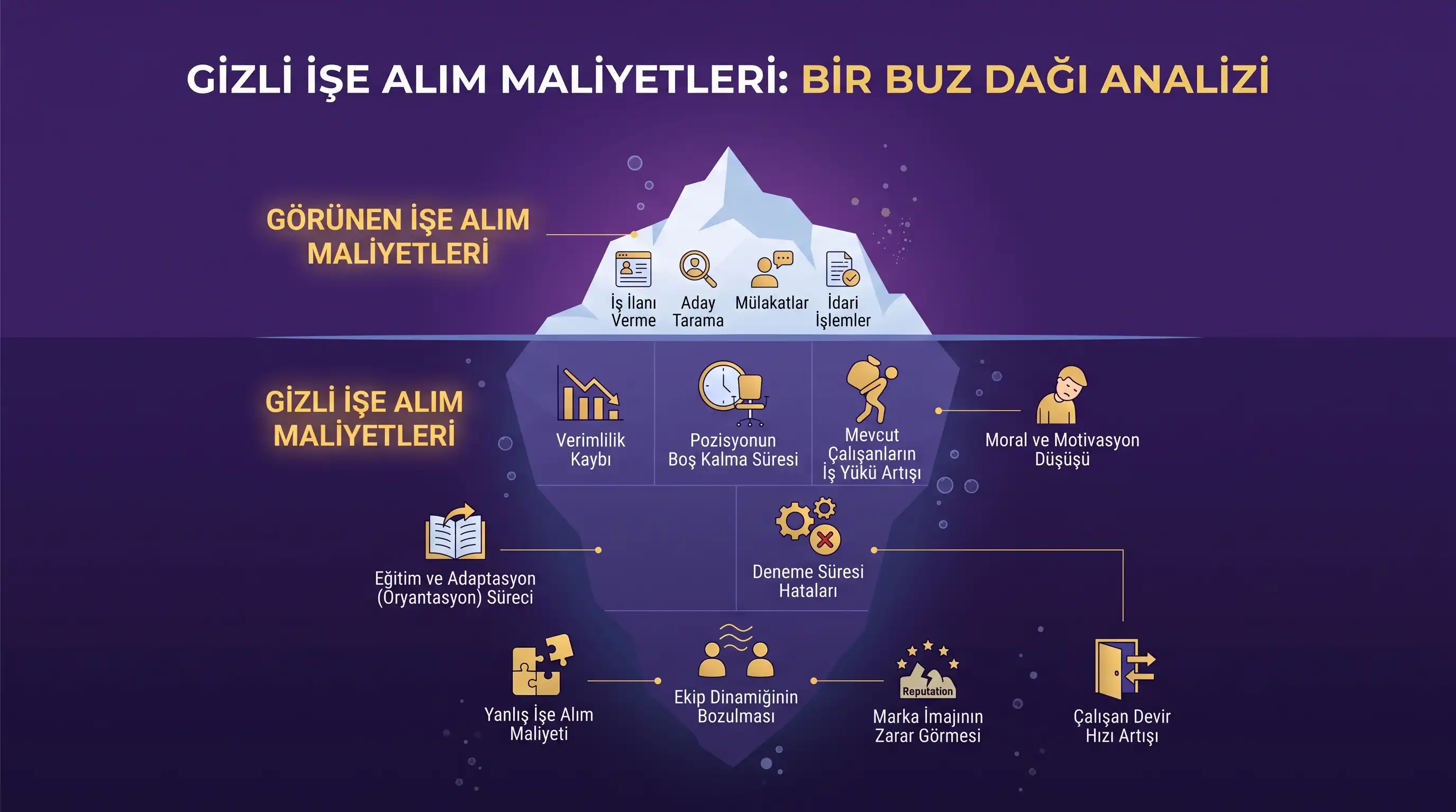 Gizli işe alım maliyetleri buz dağı analizi, koyu mor deniz zemininde altın sarısı ikonlarla görünen ve görünmeyen işe alım maliyetlerini karşılaştıran Ahmet Yardımcı Academy infografiği